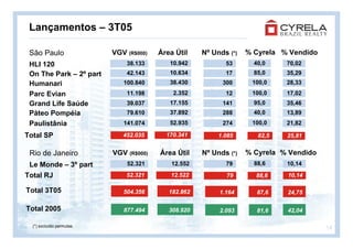 Lançamentos – 3T05

 São Paulo                VGV (R$000)   Área Útil    Nº Unds (*)   % Cyrela % Vendido
 HLI 120                      38.133       10.942           53       40,0    70,02
 On The Park – 2º part        42.143       10.634           17       85,0    35,29
 Humanari                    100.840       38.430          300      100,0    28,33

 Parc Evian                   11.198        2.352           12      100,0    17,02
 Grand Life Saúde             39.037       17.155          141       95,0    35,46
 Páteo Pompéia                79.610       37.892          288       40,0    13,89
 Paulistânia                 141.074       52.935          274      100,0    21,82

Total SP                     452.035      170.341         1.085       82,5   25,81


 Rio de Janeiro           VGV (R$000)   Área Útil    Nº Unds (*)   % Cyrela % Vendido
 Le Monde – 3º part           52.321        12.552          79       88,6    10,14

Total RJ                      52.321       12.522           79       88,6    10,14

Total 3T05                   504.356       182.862        1.164       87,6   24,75

Total 2005                   877.494       308.920        2.093       81,6   42,04

  (*) excluído permutas
                                                                                        14
 
