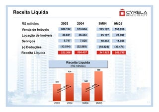 Receita Líquida

   R$ milhões                  2003             2004                        9M04          9M05
   Venda de Imóveis            300.192          513.634                      325.197      556.766

   Locação de Imóveis           30.831           36.343                          25.177    28.097

   Serviços                      5.797            7.025                          10.372    11.046

   (-) Deduções                (13.514)        (32.565)                     (18.824)      (30.474)

   Receita Líquida             323.306          524.437                      341.922      565.795


                                    Receita Líquida
                                    Receita Líquida
                                           (R$ milhões)
                                           (R$ milhões)
                                                                           566
                                       524




                        323                            342
                                                                       %
                                       %                            5.5
                                    2.2                         .: 6
                               c.: 6                         es
                                                               c
                             es                           Cr
                          Cr




                        2003         2004           9M04              9M05                           17
 