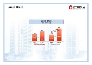 Lucro Bruto



                           Lucro Bruto
                           Lucro Bruto
                            (R$ milhões)
                            (R$ milhões)

                                                            274

                                                      .7%
                           213                    : 91
                                           Cr esc.

               154                     143

                                                        48.5%
              47.7%
                                       41.9%
                          40.5%

              2003        2004        9M04     9M05
                      Lucro Bruto      Margem Bruta




                                                                  18
 