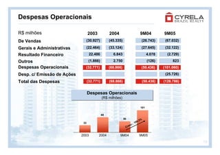 Despesas Operacionais

R$ milhões                        2003            2004                     9M04          9M05
De Vendas                         (30.927)        (45.335)                  (26.743)      (67.032)

Gerais e Administrativas          (22.464)        (33.124)                  (27.645)      (32.122)

Resultado Financeiro               22.486           6.843                        4.078     (2.729)

Outros                             (1.866)          2.750                        (126)        823
Despesas Operacionais         (32.771)            (68.866)                  (50.436)     (101.060)
Desp. c/ Emissão de Ações                                                                 (25.726)

Total das Despesas                (32.771)        (68.866)                  (50.436)     (126.786)


                                  Despesas Operacionais
                                  Despesas Operacionais
                                             (R$ milhões)
                                             (R$ milhões)

                                                                           101

                                             69
                                                             50             %
                                                                         0.3
                             33                                        10
                                                                   c.:
                                                                 es
                                                              Cr


                            2003         2004            9M04             9M05
                                                                                                     19
 