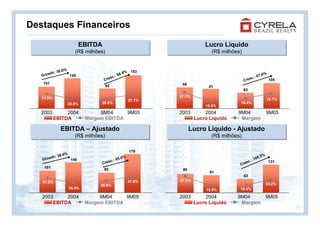 Destaques Financeiros
                             EBITDA
                             EBITDA                                       Lucro Líquido
                                                                          Lucro Líquido
                          (R$ milhões)
                          (R$ milhões)                                       (R$ milhões)
                                                                             (R$ milhões)


        th :   38.6%                              %    153
   Grow                140                    66.9                                                      67,6
                                                                                                             %
                                         sc.:                                                  s c .:
                                      Cre                                                   Cre                  105
    101                                                        88
                                      92                                    81
                                                                                            63

   31.3%                                                      27.1%
                                                      27.1%                                                     18.7%
                       26.8%        26.8%                                               18.4%
                                                                          15.5%
   2003         2004                9M04     9M05             2003        2004         9M04                     9M05
           EBITDA              Margem EBITDA                          Lucro Líquido     Margem

                EBITDA – Ajustado
                EBITDA – Ajustado                                   Lucro Líquido - Ajustado
                                                                    Lucro Líquido - Ajustado
                          (R$ milhões)
                          (R$ milhões)                                       (R$ milhões)
                                                                             (R$ milhões)

                                                      179
               8.6%                                                                                         %
        th : 3                                 .0%                                                      8.5
   Grow             140                   .: 95                                                 .: 1
                                                                                                    0
                                    C resc                                                   esc                 131
                                                                                        Cr
    101                               92                       88
                                                                            81
                                                                                            63
   31.3%                                              31.6%   27.1%
                                    26.8%                                                                       23.2%
                       26.8%                                               15.5%        18.4%

   2003     2004                    9M04     9M05             2003         2004        9M04                     9M05
       EBITDA                  Margem EBITDA                          Lucro Líquido     Margem
                                                                                                                        20
 