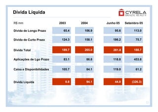 Dívida Líquida

R$ mm                      2003     2004      Junho 05    Setembro 05

Dívida de Longo Prazo        65.4     106.9        95.6        113.0


Dívida de Curto Prazo       124.3     158.1       186.2         75.7


Dívida Total                189.7     265.0       281.8        188.7


Aplicações de Lgo Prazo      83.1      86.8       118.8        453.8


Caixa e Disponibilidades    105.7      84.1       119.0         61.2



Dívida Líquida                0.8      94.1        44.0       (326.3)




                                                                        22
 