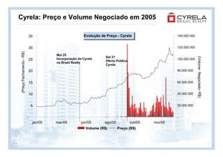Cyrela: Preço e Volume Negociado em 2005

                              35                        Evolução de Preço - Cyrela                     140.000.000


                              30                                                                       120.000.000
(Preço Fechamento - R$)




                                        Mai 25
                                                                    Set 21




                                                                                                                     (Volume Negociado- R$)
                              25        Incorporação da Cyrela                                         100.000.000
                                                                    Oferta Pública
                                        na Brazil Realty
                                                                    Cyrela

                              20                                                                       80.000.000


                              15                                                                       60.000.000


                              10                                                                       40.000.000


                              5                                                                        20.000.000


                          -                                                                            -
                               jan/05   mar/05         jun/05      ago/05            out/05   nov/05
                                                          Volume (R$)       Preço (R$)



                                                                                                                                              5
 