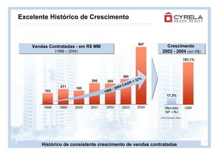 Excelente Histórico de Crescimento



                                                                    807
    Vendas Contratadas - em R$ MM
    Vendas Contratadas - em R$ MM                                            Crescimento
                                                                             Crescimento
                (1998 – 2004)
                (1998 – 2004)                                              2002 - 2004 (em R$)
                                                                           2002 - 2004 (em R$)
                                                                                                    183,1%




                                                          365
                                  290     285                      32%
                                                              R=
                                                          C AG
                   211                               04
                           195                - 20
         153                             1998
                                                                                 17,3%


         1998     1999     2000   2001    2002            2003     2004       Mercado               CBR
                                                                              SP + RJ
                                                                          Fonte: Embraesp e Ademi




                                                                                                             8
        Histórico de consistente crescimento de vendas contratadas
 