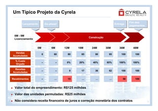 Um Típico Projeto da Cyrela

                                                                                 Fim dos
       Lançamento         Go-ahead                                     Entrega
                                                                                 pagamentos


 6M - 9M
                                                    Construção
 Licenciamento


                 0M           6M       12M    18M     24M        30M      36M      48M
  Vendas
                      0         60       80    85       90        95       100      100
Acumuladas

  % Custo
                      –            –    0%    20%     40%        65%      100%     100%
  Orçado

 Receitas
                      –            –     0     17       36        62       100      100
Acumuladas

Recebimentos          –         …        15     …       …          …        56      100


 Valor total do empreendimento: R$125 milhões

 Valor das unidades permutadas: R$25 milhões

 Não considera receita financeira de juros e correção monetária dos contratos                 9
 