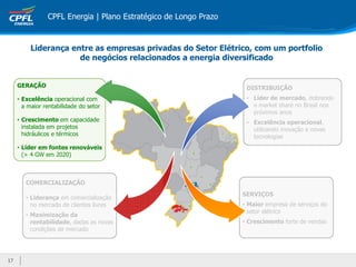17
1717
CPFL Energia | Plano Estratégico de Longo Prazo
COMERCIALIZAÇÃO
• Liderança em comercialização
no mercado de clientes livres
• Maximização da
rentabilidade, dadas as novas
condições de mercado
GERAÇÃO
• Excelência operacional com
a maior rentabilidade do setor
• Crescimento em capacidade
instalada em projetos
hidráulicos e térmicos
• Líder em fontes renováveis
(> 4 GW em 2020)
SERVIÇOS
• Maior empresa de serviços do
setor elétrico
• Crescimento forte de vendas
DISTRIBUIÇÃO
• Líder de mercado, dobrando
o market share no Brasil nos
próximos anos
• Excelência operacional,
utilizando inovação e novas
tecnologias
Liderança entre as empresas privadas do Setor Elétrico, com um portfolio
de negócios relacionados a energia diversificado
 