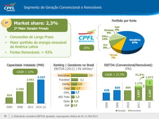 2008
2009
2010
2011
2012
628
829 809
1.037
1.167
Geração Renovaveis
• Concessões de Longo Prazo
• Maior portfolio de energia renovável
da América Latina
• Fontes Renováveis: > 93%
IFRS
1.179
1.672
CAGR = 27,7%
2º2º Market share: 2,3%
2004 2008 2012 2016 (e)
854
1.704
2.961
3.327
25%
Segmento de Geração Convencional e Renováveis
CAGR = 12%
EBITDA (2012) | R$ bilhões¹
41,8%
EDP
Duke
AES Tiete
CPFL
Cesp
Cemig
Tractebel
Eletrobras
1) Eletrobrás considera EBITDA ajustado, expurgando efeitos da lei 12.783/201318
 