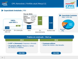 20162013
1.153
582
CPFL Renováveis | Portfólio atual (Março/13)
19
Capacidade Instalada
Total: 5.535 MW
SPP
19%
Em operação
(Mar-13)
Em construção 2016 Em
desenvolvimento
Portfolio total
100%
com PPA´s
• 2 UTE´s (biomassa): Coopcana e Alvorada
• 13 parques eólicos: Macacos I, Campo
dos Ventos II e Atlântica
328 MW
• 9 parques eólicos:
Campo dos Ventos e São Benedito
Biomassa
7%
PCH
17%
Eólico
76%
1.735
3.800
5.535
Capacidade Instalada | MW
Projetos em construção – Start-up
254 MW
Fim de 2016:
Éolica: 1.038 MW
Biomassa: 370 MW
PCH: 327 MW
Solar: 1 MWp
 