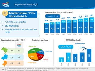 26%
44%
16%
14%
2008
2009
2010
2011
2012
Segmento de Distribuição
• 7,2 milhões de clientes
• 569 municípios
• Elevado potencial de consumo per
capita
IFRS recorrente
CAGR = 8,8%
1º1º Market share: 13%
2004 2005 2006 2007 2008 2009 2010 2011 2012
Industrial
Comercial
Residencial
Outros
1) Desconsidera vendas na CCEE. Números de 2010 ajustados devido à Resolução CAT 97. Números de 2012 com ajustes de calendário de
faturamento de clientes livres e permissionárias da RGE. 2) Fonte: EPE
CAGR = 5,7%
13,9%
21
 
