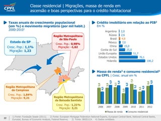 1) Fonte: Fundação Seade (2011); 2) Fonte: European Mortgage Federation National Experts, European Central Bank, National Central Banks,
Eurostat, Bureau of Economic Analysis, Federal Reserve; 3) Fonte: IBGE/LCA. 4) Dados contábeis.
Crédito imobiliário em relação ao PIB2
Em %
Massa de renda3 e consumo residencial4
na CPFL | Cresc. anual em %
Holanda
Estados Unidos
União Européia
Coréia do Sul
China
México
Brasil
Rússia
Argentina
106,2
76,1
51,7
25,0
15,0
7,0
4,8
2,6
2,0
Taxas anuais de crescimento populacional
(em %) e movimento migratório (por mil habit.)
2000-20101
Região Metropolitana
de Campinas
Cresc. Pop.: 1,84%
Migração: 9,21 Região Metropolitana
da Baixada Santista
Cresc. Pop.: 1,21%
Migração: 3,21
Região Metropolitana
de São Paulo
Cresc. Pop.: 0,98%
Migração: -1,62
Estado de SP
Cresc. Pop.: 1,1%
Migração: 1,23
Classe residencial | Migrações, massa de renda em
ascensão e boas perspectivas para o crédito habitacional
2006 2007 2008 2009 2010 2011 2012
Massa de renda Consumo residencial
22
 