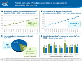 80
100
120
140
160
180
jan/07
jun/07
nov/07
abr/08
set/08
fev/09
jul/09
dez/09
mai/10
out/10
mar/11
ago/11
jan/12
jun/12
nov/12
70
no total
1) Fonte: IBGE; 2) Volume de consultas mensais realizadas pelos estabelecimentos comerciais à base de dados da Serasa. Fonte: Serasa Experian e
LCA; 3) Fonte: Associação Brasileira de Shopping Centers (Abrasce); 4) Fonte: IBGE. 5) Com ajuste de faturamento de livres da RGE.
Classe comercial | Vendas no comércio e inauguração de
novos estabelecimentos
Volume de vendas no comércio varejista1
Brasil (jan/2007 = 100) | com ajuste sazonal
Indicador de atividade do comércio2
consultas mensais (2000 = 100) | com ajuste sazonal
Inauguração de shoppings no Brasil
2013-20143
Comércio varejista4 e consumo comercial5 na
CPFL | Crescimento anual em %
11
na área de
concessão
120
140
160
180
200
220
240
jan/07
mai/07
set/07
jan/08
mai/08
set/08
jan/09
mai/09
set/09
jan/10
mai/10
set/10
jan/11
mai/11
set/11
jan/12
mai/12
set/12
2007-2012
59%
2006 2007 2008 2009 2010 2011 2012
2007-2012
75%
23
 