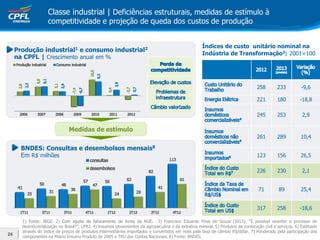 1) Fonte: IBGE. 2) Com ajuste de faturamento de livres da RGE. 3) Francisco Eduardo Pires de Souza (2013). “É possível reverter o processo de
desindustrialização no Brasil?”, UFRJ. 4) Insumos provenientes da agropecuária e da extrativa mineral. 5) Produtos da construção civil e serviços. 6) Estimado
através do índice de preços de produtos intermediários importados e convertidos em reais pela taxa de câmbio R$/dólar. 7) Ponderado pela participação dos
componentes na Matriz Insumo Produto de 2005 e TRU das Contas Nacionais. 8) Fonte: BNDES.
Classe industrial | Deficiências estruturais, medidas de estímulo à
competitividade e projeção de queda dos custos de produção
258 233 -9,6
221 180 -18,8
245 253 2,9
261 289 10,4
123 156 26,5
226 230 2,1
71 89 25,4
317 258 -18,6
Índices de custo unitário nominal na
Indústria de Transformação3| 2001=100
Produção industrial1 e consumo industrial2
na CPFL | Crescimento anual em %
BNDES: Consultas e desembolsos mensais8
Em R$ milhões
Medidas de estímulo
24
 