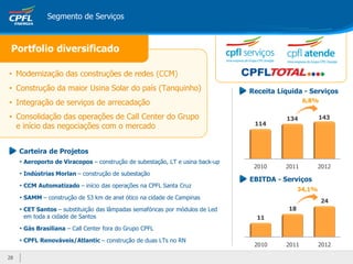 2828
• Modernização das construções de redes (CCM)
• Construção da maior Usina Solar do país (Tanquinho)
• Integração de serviços de arrecadação
• Consolidação das operações de Call Center do Grupo
e início das negociações com o mercado
Carteira de Projetos
• Aeroporto de Viracopos – construção de subestação, LT e usina back-up
• Indústrias Morlan – construção de subestação
• CCM Automatizado – início das operações na CPFL Santa Cruz
• SAMM – construção de 53 km de anel ótico na cidade de Campinas
• CET Santos – substituição das lâmpadas semafóricas por módulos de Led
em toda a cidade de Santos
• Gás Brasiliana – Call Center fora do Grupo CPFL
• CPFL Renováveis/Atlantic – construção de duas LTs no RN
2010 2011 2012
11
18
24
34,1%
Portfolio diversificado
EBITDA - Serviços
Segmento de Serviços
2010 2011 2012
114
134 143
6,8%
Receita Líquida - Serviços
 