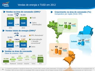 2011 Residencial Comercial Industrial Outros 2012
54.590
942
575 172
422 56.682
Vendas de energia e TUSD em 2012
Vendas na área de concessão (GWh)1
Vendas totais de energia (GWh)2
2011 2012
52.851
57.128
2011 2012
54.590 56.682
+2,8%
TUSD
Cativo
(Distribuição)
CPFL Renováveis3
Comercialização
+ Geração
convencional4
Cativo
+6,9%
+6,8%
+0,7%
+5,4%
Crescimento na área de concessão (%)
Comparativo por região (fonte: EPE)
Vendas na área de concessão
Classe de consumo | GWh
+386%
+3,8%
1) Ajustes de calendário e migração de clientes livres. 2) Exclui CCEE e vendas a partes relacionadas. 3) Considera 100% da CPFL Renováveis (critério de consolidação IFRS). 4)
Considera 100% da Ceran (critério de consolidação IFRS), vendas da Semesa e Foz do Chapecó (contrato CCEAR). Considera ajuste de provisionamento de 2 GWh em 2012.
30
 