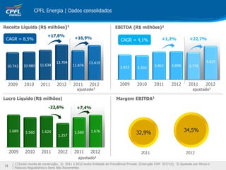 CPFL Energia | Dados consolidados
31
Margem EBITDA3
EBITDA (R$ milhões)²
Lucro Líquido (R$ milhões)
Receita Líquida (R$ milhões)1
32,9% 34,5%
2011 2012
1) Exclui receita de construção; 2) 2011 e 2012 exclui Entidade de Previdência Privada (Instrução CVM 527/12); 3) Ajustado por Ativos e
Passivos Regulatórios e Itens Não Recorrentes
31
+22,7%+16,9%
+7,4%
ajustado2 ajustado2
ajustado2
2009 2010 2011 2012 2011 2012
10.742 10.980 11.634
13.704
11.476
13.419
2009 2010 2011 2012 2011 2012
3.453 3.350 3.852 3.898 3.770
4.625
2009 2010 2011 2012 2011 2012
1.689 1.560 1.624
1.257
1.560 1.676
+17,8%
CAGR = 8,5% CAGR = 4,1% +1,2%
-22,6%
 