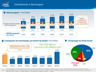 33
Endividamento e Alavancagem
Caixa 2013 2014 2015 2016 2017 2018 2019+
3.388
1.895
2.238 2.131 2.392 2.218 2.315
4.451
Cobertura do caixa: 1,8x
amortizações de curto-prazo
(12M)
Prazo médio: 4,6 anos
Curto-prazo1 (12M): 12,2% do total
2010 2011 1T12 2T12 3T12 4T12
7,6
10,0 10,1
11,8 12,7 12,6
Alavancagem1 | R$ bilhões
Dívida Líquida ajustada1/
EBITDA ajustado3
3.151 3.665 3.782 4.264 4.315 4.377
EBITDA ajustado2
R$ milhões
3,63x:
Considerando
contabilização
pelo critério IFRS
2,42 2,73 2,67 2,76 2,94 2,89
CDI
Prefixado
(PSI)
IGP
TJLP
Composição da dívida bruta5Cronograma de amortização pro forma3 da dívida4 | R$ milhões
1)Em consonância com metodologia de cálculo dos covenants financeiros. 2) EBITDA recorrente últimos 12 meses. 3) Considerando debêntures de R$ 910 milhões,
desembolsadas em fev/13. 4) Desconsidera encargos de dívidas (CP=R$ 238 milhões; LP=R$ 62 milhões),hedge (efeito líquido positivo de R$ 487 milhões) e Marcação a
Mercado (R$ 95 milhões). 5) Dívida financeira (+) entidade de previdência privada (-) hedge.
 