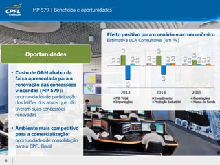 Oportunidades
• Custo de O&M abaixo da
faixa apresentada para a
renovação das concessões
vincendas (MP 579):
oportunidades de participação
dos leilões dos ativos que não
tiveram suas concessões
renovadas
• Ambiente mais competitivo
para a comercialização:
oportunidades de consolidação
para a CPFL Brasil
Efeito positivo para o cenário macroeconômico
Estimativa LCA Consultores (em %)
MP 579 | Benefícios e oportunidades
8
 