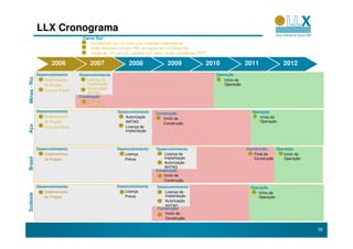 LLX Cronograma
                                    Carve Out
                                        Constituição da LLX como uma empresa independente
                                        Anglo American compra 49% do capital da LLX Minas-Rio
                                        Venda de 15% da LLX Logística S.A. para o fundo canadense OTPP

                      2006              2007                2008                 2009                2010               2011             2012
              Desenvolvimento      Desenvolvimento                                                       Operação
Minas - Rio




                  Detalhamento         Licença de                                                           Início da
                  do Projeto           Implantação                                                          Operação
                                       Autorização
                  Licença Prévia
                                       ANTAQ
                                   Construção
                                      Início da
                                      Construção
              Desenvolvimento                         Desenvolvimento                                                     Operação
                                                                          Construção
                  Detalhamento                            Autorização        Início da                                       Início da
                  do Projeto                              ANTAQ                                                              Operação
                                                                             Construção
Açu




                  Licença Prévia                          Licença de
                                                          Implantação



              Desenvolvimento                         Desenvolvimento      Desenvolvimento                              Construcão    Operação
                  Detalhamento                            Licença              Licença de                                  Final da      Início da
                                                                               Implantação                                 Construção    Operação
Brasil




                  do Projeto                              Prévia
                                                                               Autorização
                                                                               ANTAQ
                                                                           Construção
                                                                              Início da
                                                                              Construção
              Desenvolvimento                         Desenvolvimento      Desenvolvimento                                Operação
                  Detalhamento                            Licença              Licença de                                    Início da
Sudeste




                  do Projeto                              Prévia               Implantação                                   Operação
                                                                               Autorização
                                                                               ANTAQ
                                                                           Construção
                                                                               Início da
                                                                               Construção

                                                                                                                                                     12
 