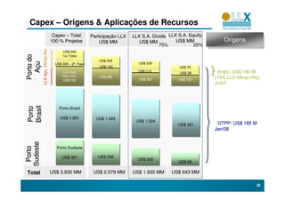 Capex – Origens & Aplicações de Recursos
                                  Capex – Total         Participação LLX
                                                        Participaç         LLX S.A. Dívida LLX S.A. Equity
                                                                                    Dí
                                 100 % Projetos             US$ MM            US$ MM          US$ MM             Origens
                                                                                                                 Origens
           LLX A çu Minas -Rio                                                         75%            25%
                                        US$ 600
                                         US$ 600
                                       -1a. Fase-
Porto do


                                        -1a. Fase-
               Aç Minas-


                                                            US$ 306
                                                            US$ 306
                                                                             US$ 229
  Açu


                                   US$ 300 – 2ª. Fase                        US$ 229
                                                            US$ 153                            US$ 76
                                                                                               US$ 76
                                       LLX Açu
                                        LLX Açu                              US$ 115
                                                                                               US$ 38         Anglo :US$ 180 M
                                       Non-Ore
                                       Non-Ore
                                       US$ 700
                                                            US$ 489
                                                            US$ 489
                                                                             US$ 367
                                                                             US$ 367           US$ 122
                                                                                                             (19% LLX Minas-Rio)
                                                                                                                      Minas-
                                       US$ 700                                                 US$ 122
                                                                                                             Jul07
Brasil




                                     Porto Brasil
Porto




                                     Porto Brasil

                                      US$ 1.951
                                      US$ 1.951           US$ 1.365
                                                          US$ 1.365         US$ 1.024
                                                                            US$ 1.024
                                                                                               US$ 341
                                                                                               US$ 341        OTPP: US$ 185 M
                                                                                                             Jan/08
Sudeste




                                    Porto Sudeste
 Porto




                                    Porto Sudeste

                                       US$ 381
                                       US$ 381             US$ 266
                                                           US$ 266           US$ 200
                                                                             US$ 200           US$ 66
                                                                                               US$ 66

 Total                           US$ 3.932 MM            US$ 2.579 MM      US$ 1.935 MM     US$ 643 MM

                                                                                                                              28
 