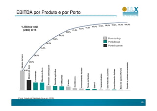 EBITDA por Produto e por Porto




(Fonte : Estudo de Viabilidade Verax em 12//06)

                                                  29
 