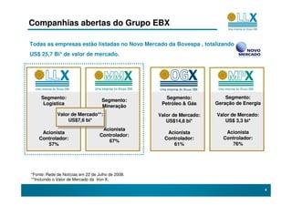 Companhias abertas do Grupo EBX

Todas as empresas estão listadas no Novo Mercado da Bovespa , totalizando
US$ 25,7 Bi* de valor de mercado.




     Segmento:                                        Segmento:            Segmento:
                                    Segmento:
      Logística                                     Petróleo & Gás     Geração de Energia
                                    Mineração
             Valor de Mercado**:
              Valor de Mercado**:                  Valor de Mercado:   Valor de Mercado:
                  US$7,6 bi*
                   US$7,6 bi*                         US$14,8 bi*         US$ 3,3 bi*
                                    Acionista
     Acionista                                        Acionista            Acionista
                                   Controlador:
    Controlador:                                     Controlador:         Controlador:
                                      67%
       57%                                              61%                  76%




*Fonte: Rede de Notícias em 22 de Julho de 2008.
**Incluindo o Valor de Mercado da Iron X.

                                                                                            4
 