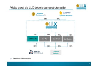 Visão geral da LLX depois da reestruturação
                                        Acionistas
                                       Controladores(1)                   + Acionistas Minoritários

                                                     57%               43%




                                    51%                   70%            70%                 70%

                            LLX Minas-Rio        LLX Açu         LLX Brasil         LLX Sudeste




                                   49%                     30%           30%                 30%



                                                                 Centennial
                                                                  Logística


(1) Eike Batista e Administração


                                                                                                      5
 