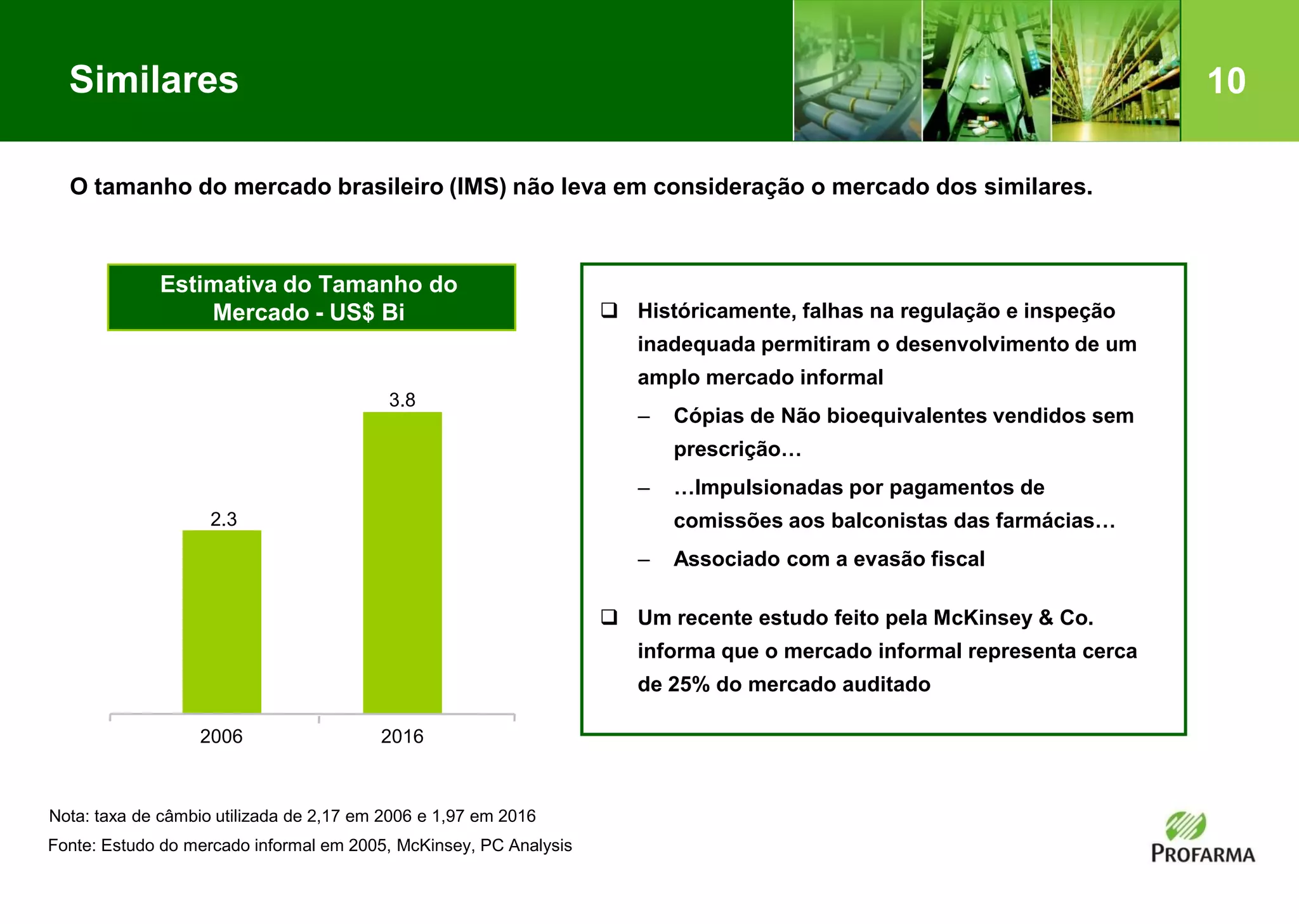 10
 Históricamente, falhas na regulação e inspeção
inadequada permitiram o desenvolvimento de um
amplo mercado informal
– Cópias de Não bioequivalentes vendidos sem
prescrição…
– …Impulsionadas por pagamentos de
comissões aos balconistas das farmácias…
– Associado com a evasão fiscal
 Um recente estudo feito pela McKinsey & Co.
informa que o mercado informal representa cerca
de 25% do mercado auditado
Estimativa do Tamanho do
Mercado - US$ Bi
Nota: taxa de câmbio utilizada de 2,17 em 2006 e 1,97 em 2016
Fonte: Estudo do mercado informal em 2005, McKinsey, PC Analysis
O tamanho do mercado brasileiro (IMS) não leva em consideração o mercado dos similares.
2.3
3.8
2006 2016
Similares
 