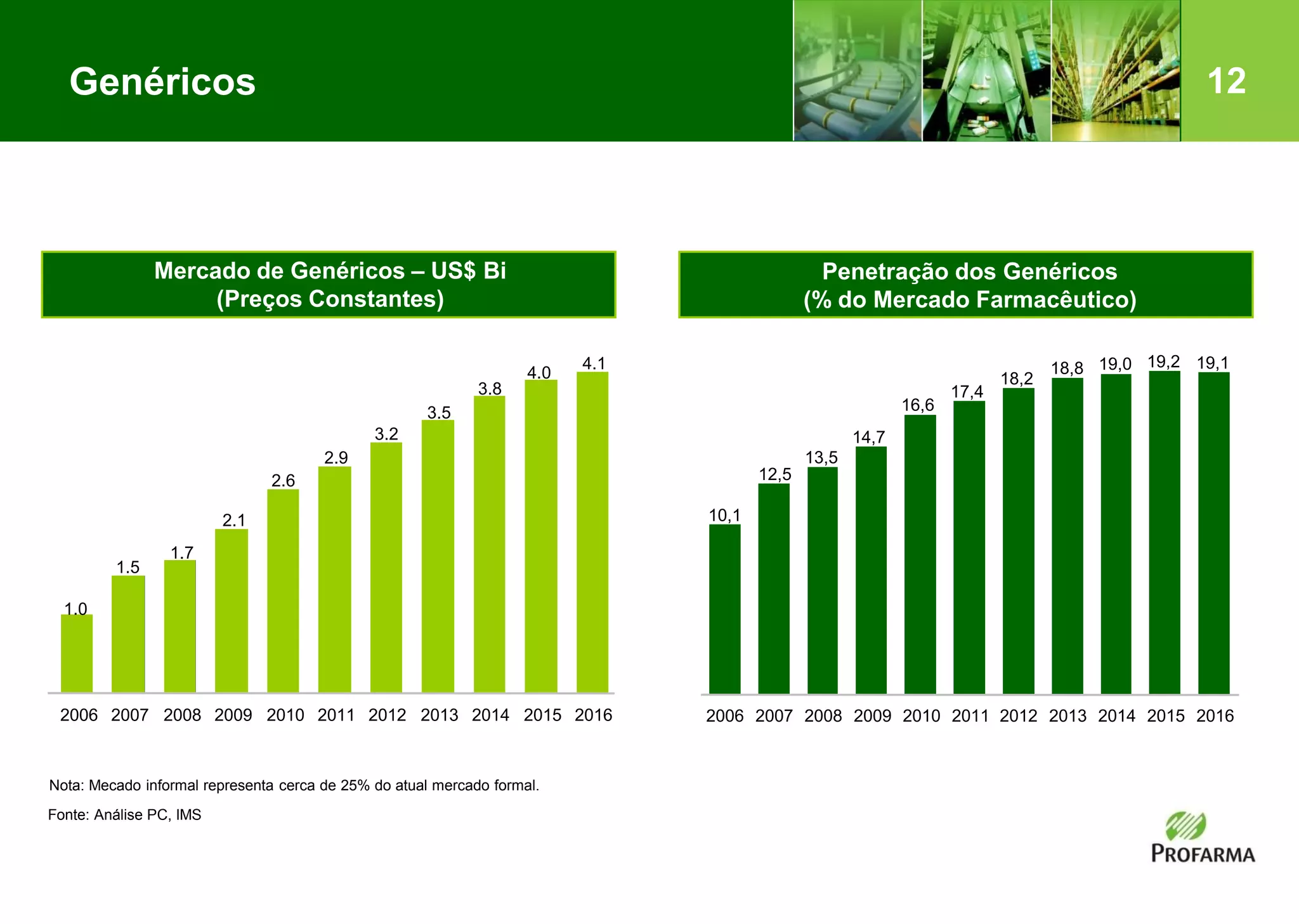 12
Mercado de Genéricos – US$ Bi
(Preços Constantes)
Penetração dos Genéricos
(% do Mercado Farmacêutico)
Nota: Mecado informal representa cerca de 25% do atual mercado formal.
Fonte: Análise PC, IMS
1.0
1.5
1.7
2.1
2.6
2.9
3.2
3.5
3.8
4.0
4.1
2006 2007 2008 2009 2010 2011 2012 2013 2014 2015 2016
10,1
12,5
13,5
14,7
17,4
19,1
18,2
16,6
19,018,8 19,2
2006 2007 2008 2009 2010 2011 2012 2013 2014 2015 2016
Genéricos
 