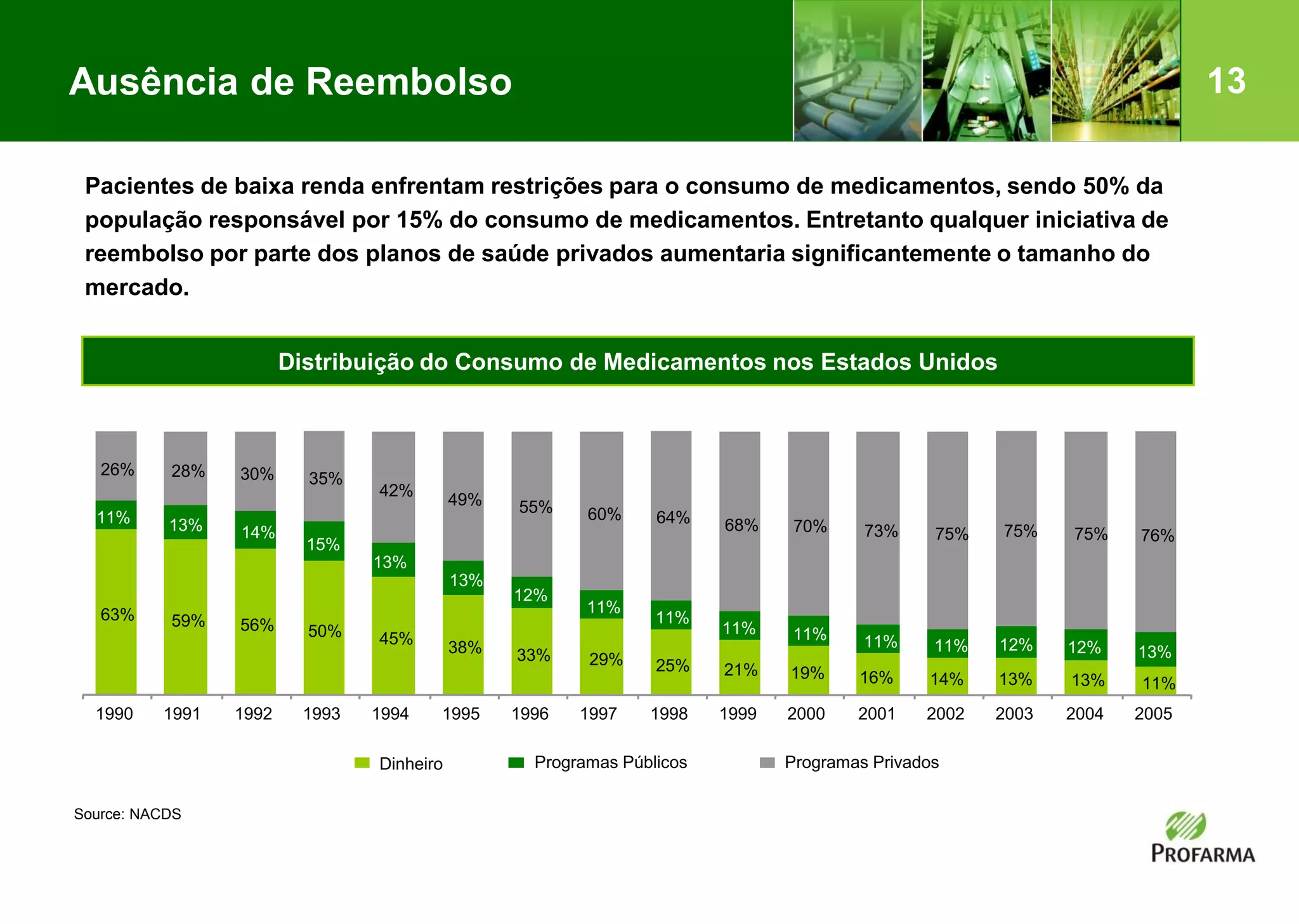 13Ausência de Reembolso
Source: NACDS
63% 59% 56% 50% 45%
38% 33% 29% 25% 21% 19% 16% 14% 13% 13% 11%
11% 13% 14%
15%
13%
13%
12%
11%
11%
11% 11% 11% 11% 12% 12% 13%
26% 28% 30% 35%
42%
49% 55% 60% 64% 68% 70% 73% 75% 75% 75% 76%
1990 1991 1992 1993 1994 1995 1996 1997 1998 1999 2000 2001 2002 2003 2004 2005
Dinheiro Programas Públicos Programas Privados
Distribuição do Consumo de Medicamentos nos Estados Unidos
Pacientes de baixa renda enfrentam restrições para o consumo de medicamentos, sendo 50% da
população responsável por 15% do consumo de medicamentos. Entretanto qualquer iniciativa de
reembolso por parte dos planos de saúde privados aumentaria significantemente o tamanho do
mercado.
 