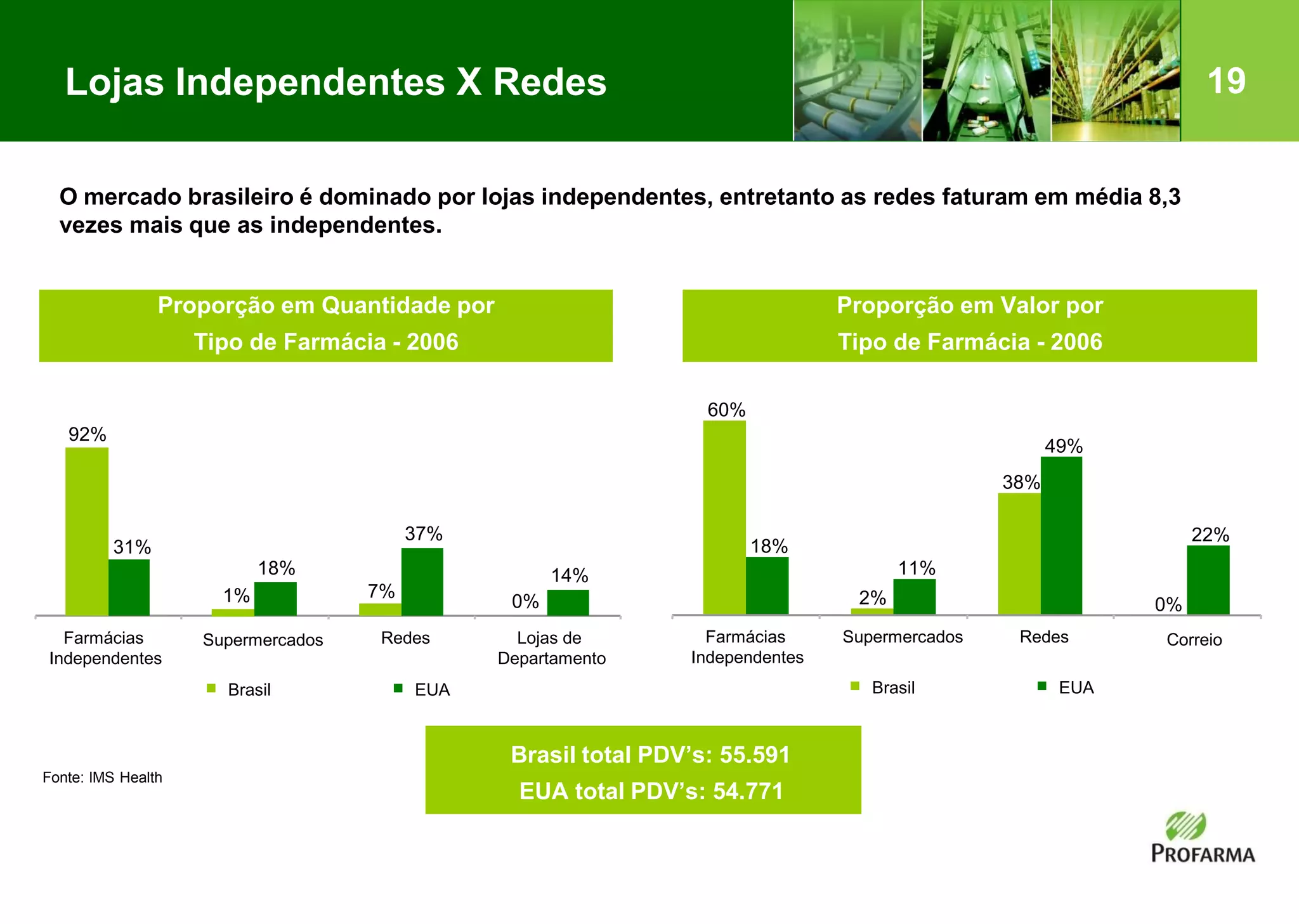 19
1%
O mercado brasileiro é dominado por lojas independentes, entretanto as redes faturam em média 8,3
vezes mais que as independentes.
Fonte: IMS Health
Proporção em Quantidade por
Tipo de Farmácia - 2006
Brasil total PDV’s: 55.591
EUA total PDV’s: 54.771
92%
7%
0%
31%
18%
37%
14%
Farmácias
Independentes
Supermercados Redes Lojas de
Departamento
Brasil EUA
Proporção em Valor por
Tipo de Farmácia - 2006
60%
2%
38%
0%
18%
11%
49%
22%
Farmácias
Independentes
Supermercados Redes Correio
Brasil EUA
Lojas Independentes X Redes
 