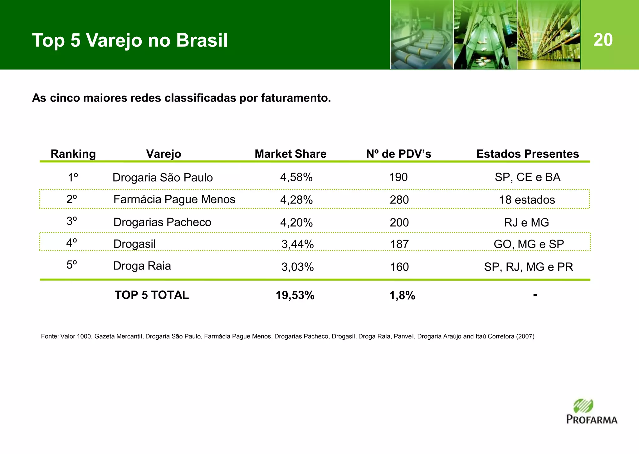 20
Ranking Varejo
1º Drogaria São Paulo
2º Farmácia Pague Menos
3º Drogarias Pacheco
4º Drogasil
5º Droga Raia
As cinco maiores redes classificadas por faturamento.
Market Share Nº de PDV’s Estados Presentes
1603,03% SP, RJ, MG e PR
187 GO, MG e SP
2004,20% RJ e MG
2804,28% 18 estados
1904,58% SP, CE e BA
Fonte: Valor 1000, Gazeta Mercantil, Drogaria São Paulo, Farmácia Pague Menos, Drogarias Pacheco, Drogasil, Droga Raia, Panvel, Drogaria Araújo and Itaú Corretora (2007)
3,44%
TOP 5 TOTAL 19,53% 1,8% -
Top 5 Varejo no Brasil
 
