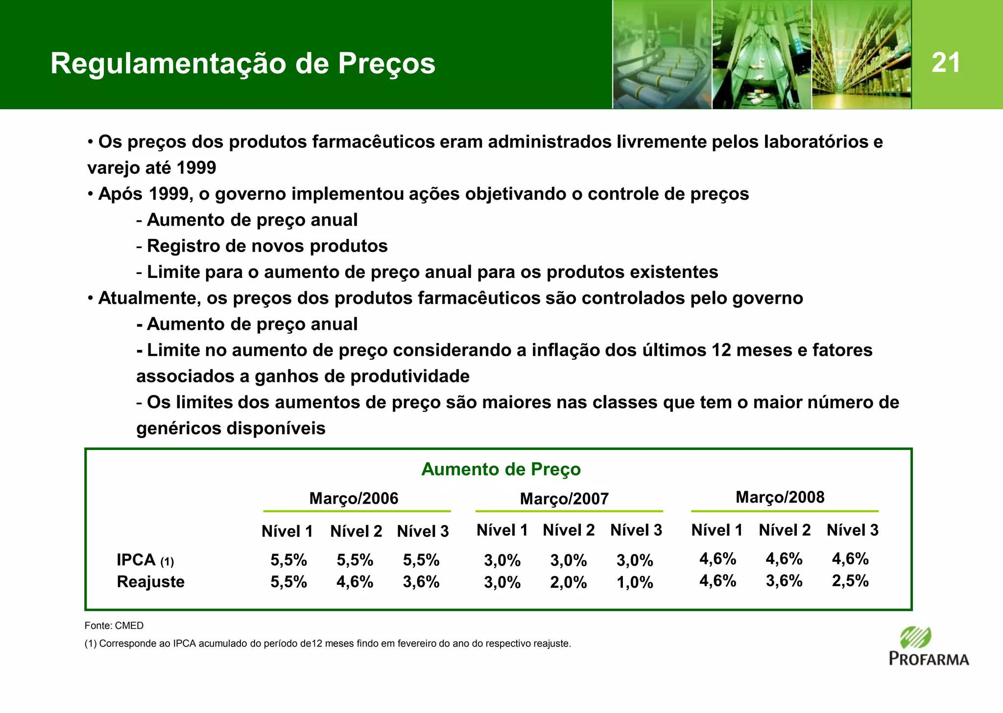 21
• Os preços dos produtos farmacêuticos eram administrados livremente pelos laboratórios e
varejo até 1999
• Após 1999, o governo implementou ações objetivando o controle de preços
- Aumento de preço anual
- Registro de novos produtos
- Limite para o aumento de preço anual para os produtos existentes
• Atualmente, os preços dos produtos farmacêuticos são controlados pelo governo
- Aumento de preço anual
- Limite no aumento de preço considerando a inflação dos últimos 12 meses e fatores
associados a ganhos de produtividade
- Os limites dos aumentos de preço são maiores nas classes que tem o maior número de
genéricos disponíveis
Regulamentação de Preços
Nível 1 Nível 2 Nível 3
IPCA (1) 5,5% 5,5% 5,5%
Reajuste 5,5% 4,6% 3,6%
Nível 1 Nível 2 Nível 3 Nível 1 Nível 2 Nível 3
3,0% 3,0% 3,0%
3,0% 2,0% 1,0%
Março/2007Março/2006
Aumento de Preço
Março/2008
Fonte: CMED
(1) Corresponde ao IPCA acumulado do período de12 meses findo em fevereiro do ano do respectivo reajuste.
4,6% 4,6% 4,6%
4,6% 3,6% 2,5%
 