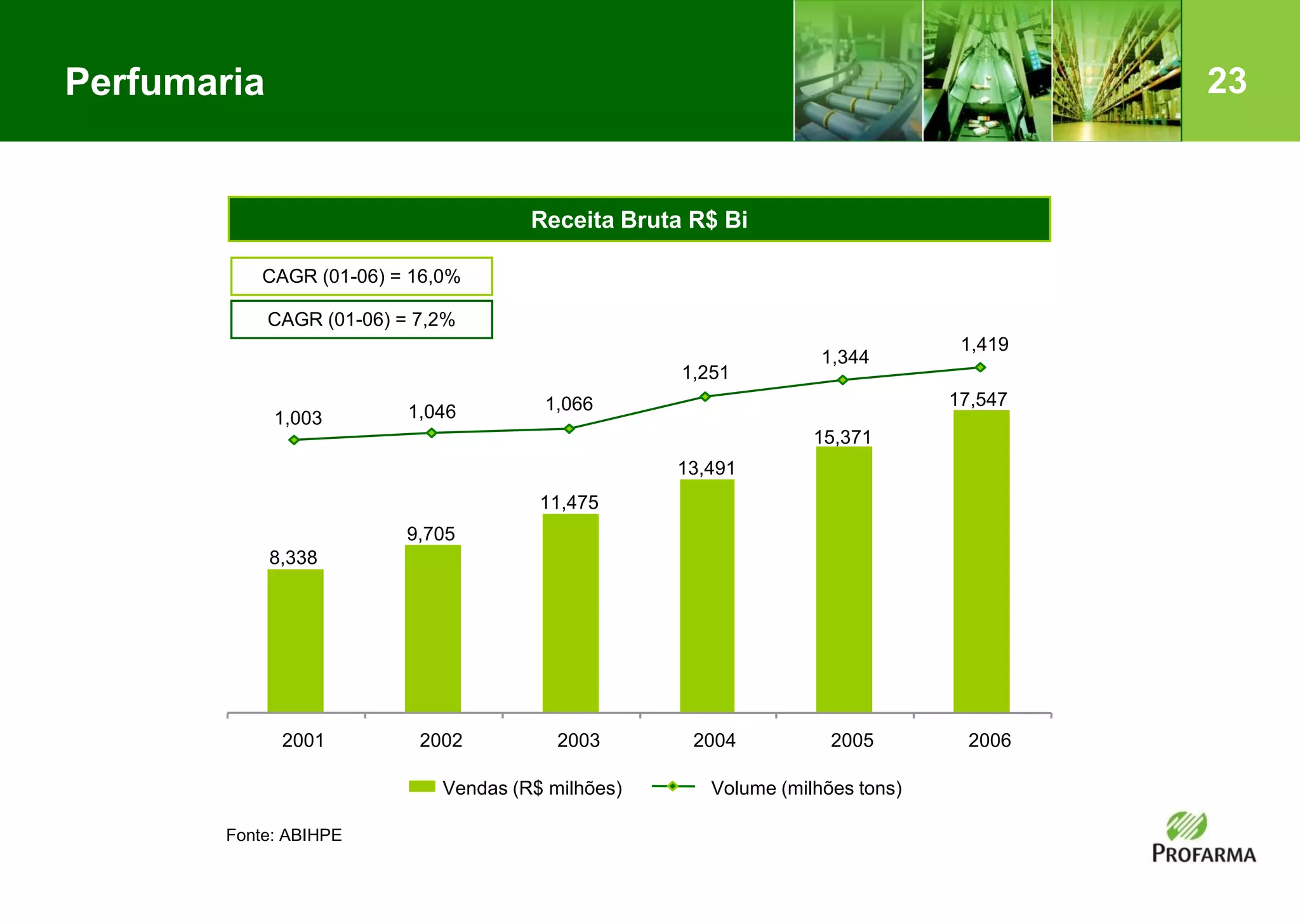23Perfumaria
8,338
9,705
11,475
13,491
15,371
17,547
1,419
1,344
1,251
1,0661,0461,003
2001 2002 2003 2004 2005 2006
Vendas (R$ milhões) Volume (milhões tons)
CAGR (01-06) = 7,2%
CAGR (01-06) = 16,0%
Receita Bruta R$ Bi
Fonte: ABIHPE
 