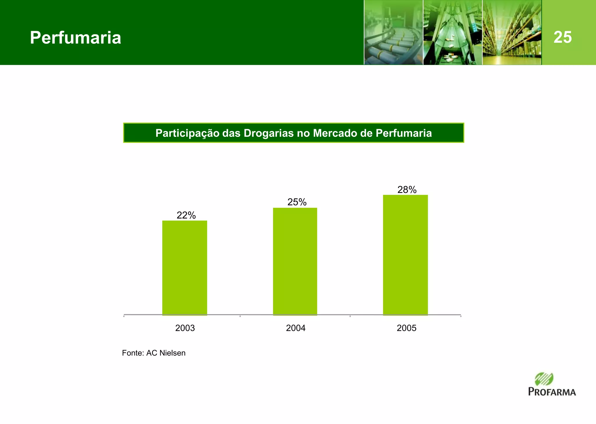 25Perfumaria
Participação das Drogarias no Mercado de Perfumaria
22%
25%
28%
2003 2004 2005
Fonte: AC Nielsen
 