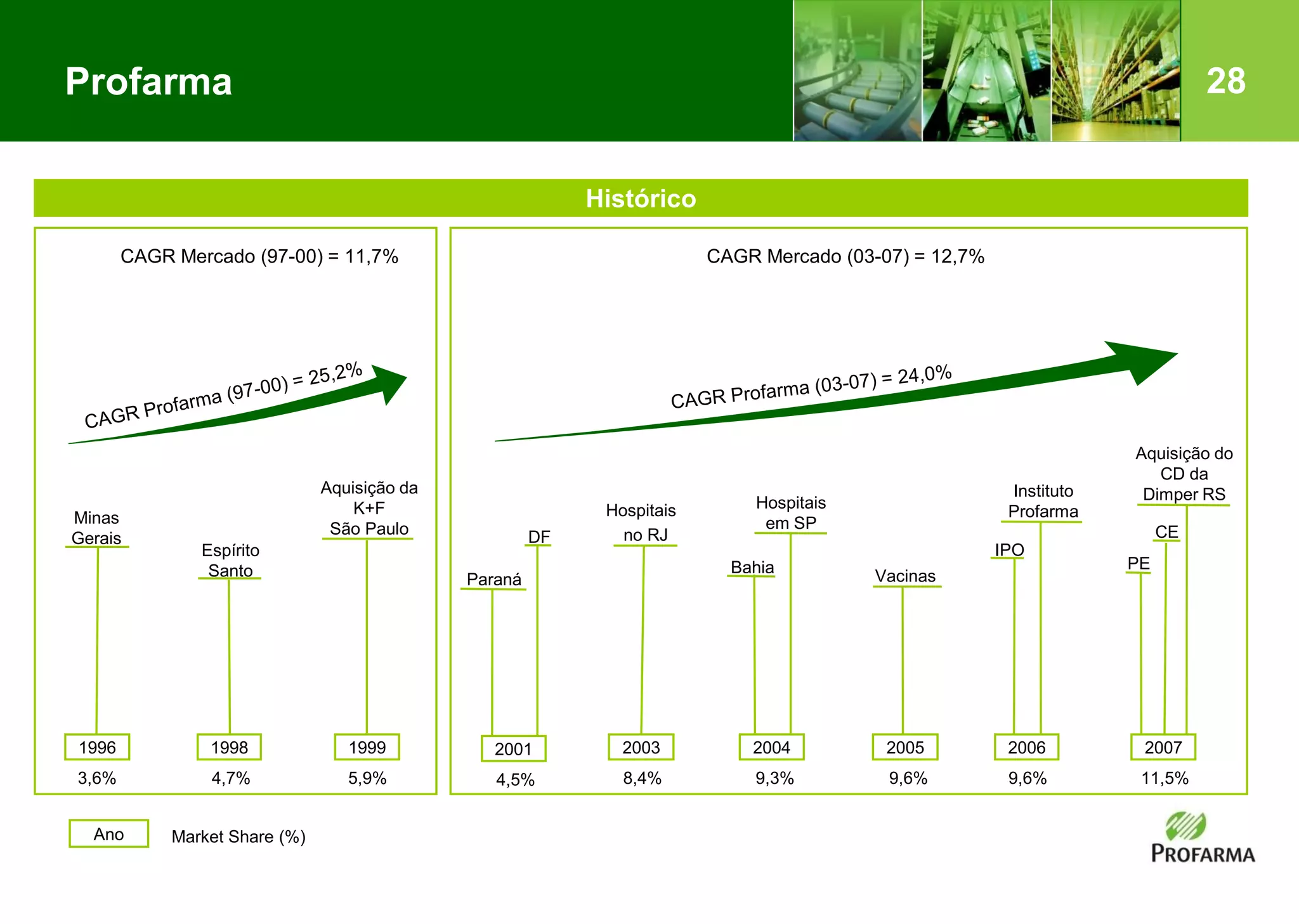 28
CE
Instituto
Profarma
Profarma
4,5% 11,5%9,6%9,6%9,3%
PE
4,7%3,6%
Histórico
Paraná
Aquisição da
K+F
São Paulo
1998 1999
Minas
Gerais
Espírito
Santo
1996
5,9%
Aquisição do
CD da
Dimper RS
2001 2003 2004 2005 2006
Hospitais
em SP
Hospitais
no RJ
Bahia
DF
IPO
2007
Vacinas
8,4%
Ano Market Share (%)
CAGR Mercado (97-00) = 11,7% CAGR Mercado (03-07) = 12,7%
 