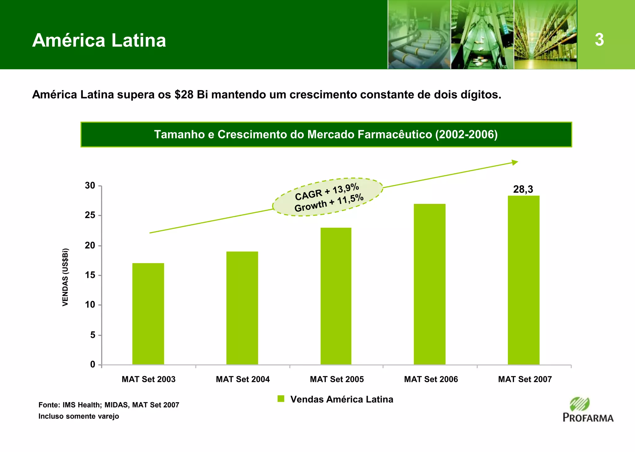 3América Latina
Fonte: IMS Health; MIDAS, MAT Set 2007
Incluso somente varejo
VENDAS(US$Bi)
28,3
América Latina supera os $28 Bi mantendo um crescimento constante de dois dígitos.
Tamanho e Crescimento do Mercado Farmacêutico (2002-2006)
0
5
10
15
20
25
30
MAT Set 2003 MAT Set 2004 MAT Set 2005 MAT Set 2006 MAT Set 2007
Vendas América Latina
 