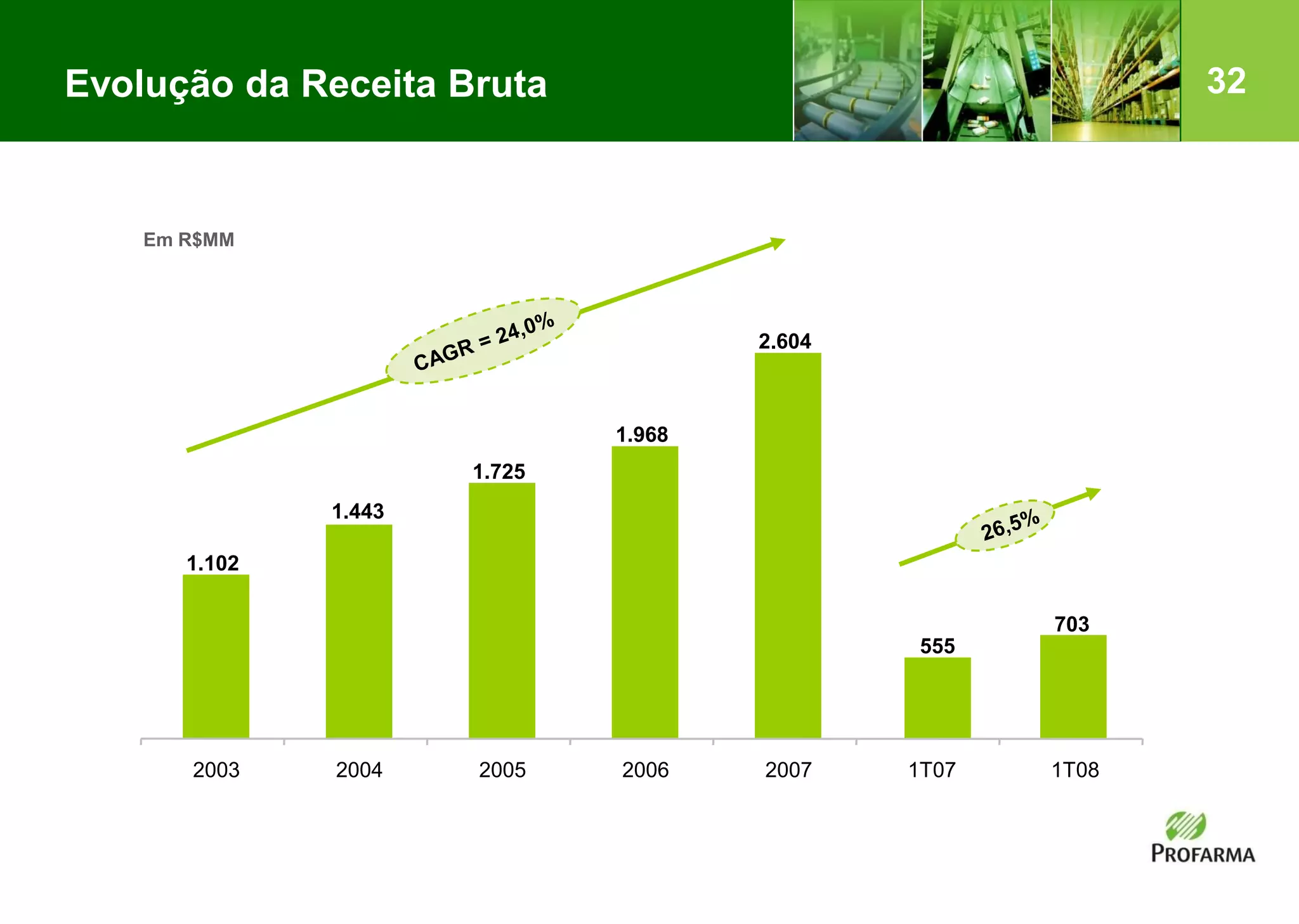32Evolução da Receita Bruta
Em R$MM
1.102
1.443
1.725
1.968
2.604
555
703
2003 2004 2005 2006 2007 1T07 1T08
 