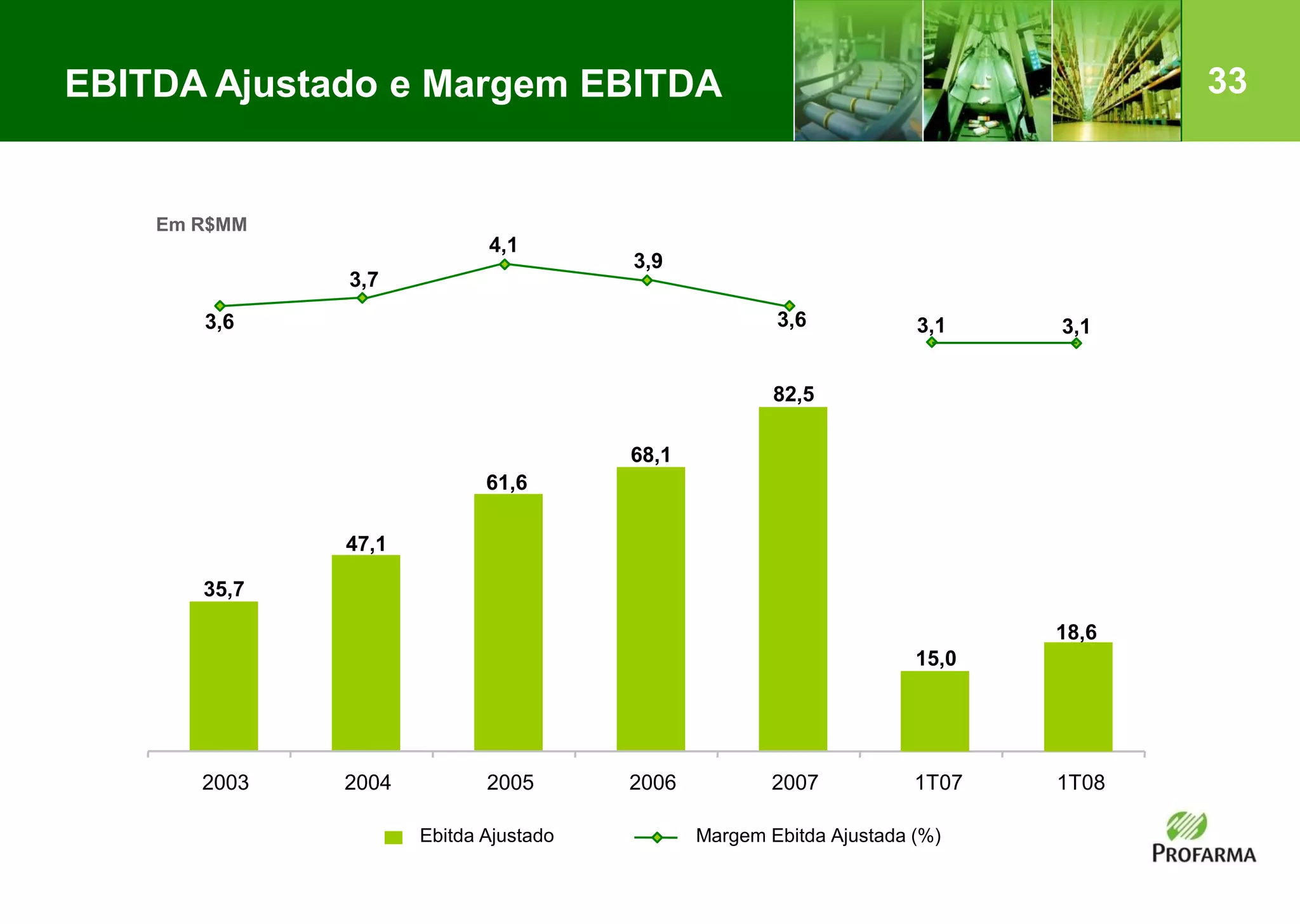33EBITDA Ajustado e Margem EBITDA
Em R$MM
35,7
47,1
61,6
82,5
15,0
18,6
68,1
4,1
3,9
3,6 3,1 3,1
3,7
3,6
2003 2004 2005 2006 2007 1T07 1T08
Ebitda Ajustado Margem Ebitda Ajustada (%)
 