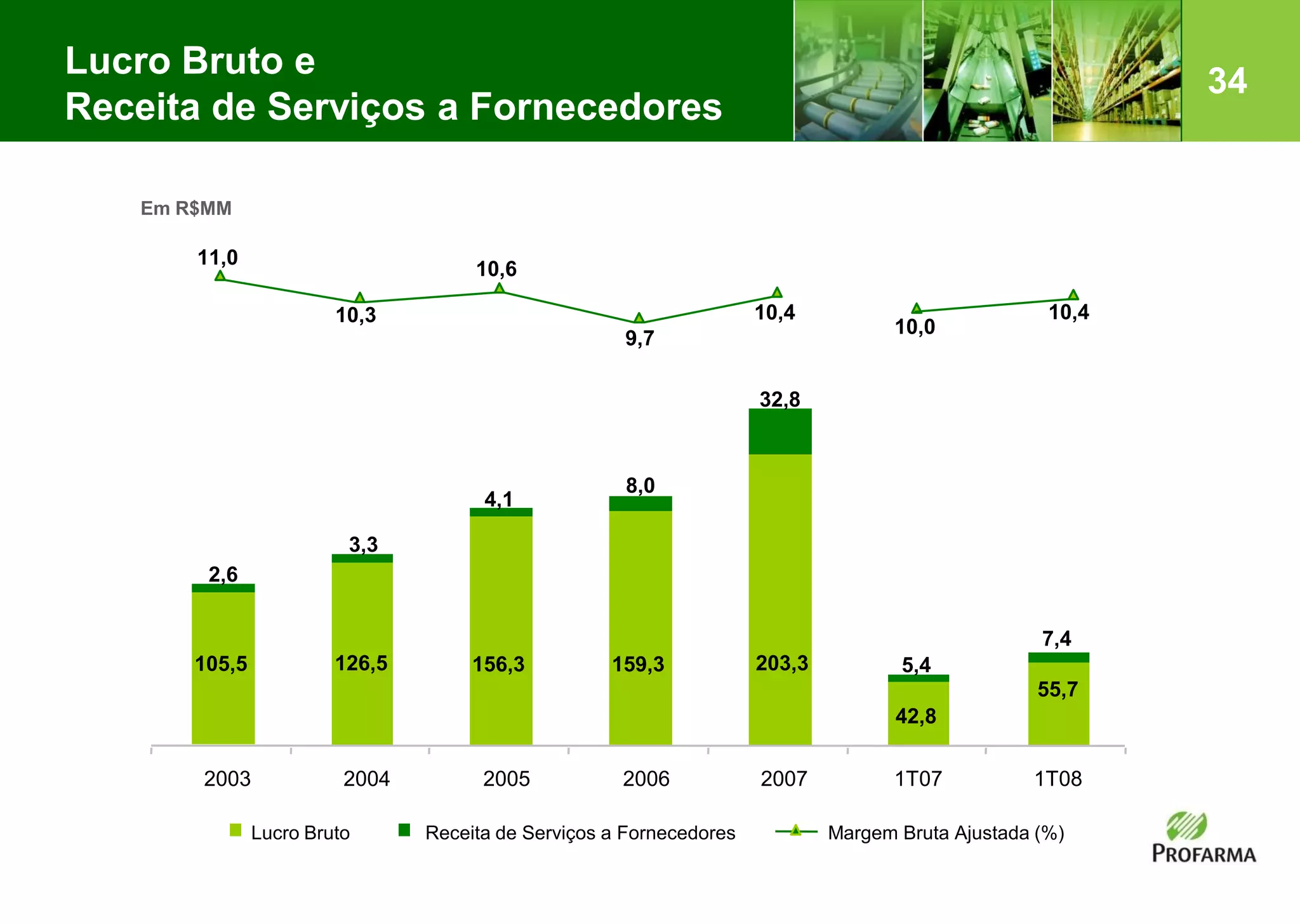 34
7,4
10,0
10,4
Lucro Bruto e
Receita de Serviços a Fornecedores
Em R$MM
105,5 126,5 156,3 159,3 203,3
42,8
55,7
2,6
3,3
4,1
8,0
32,8
5,4
11,0
10,3
10,6
9,7
10,4
2003 2004 2005 2006 2007 1T07 1T08
Lucro Bruto Receita de Serviços a Fornecedores Margem Bruta Ajustada (%)
 