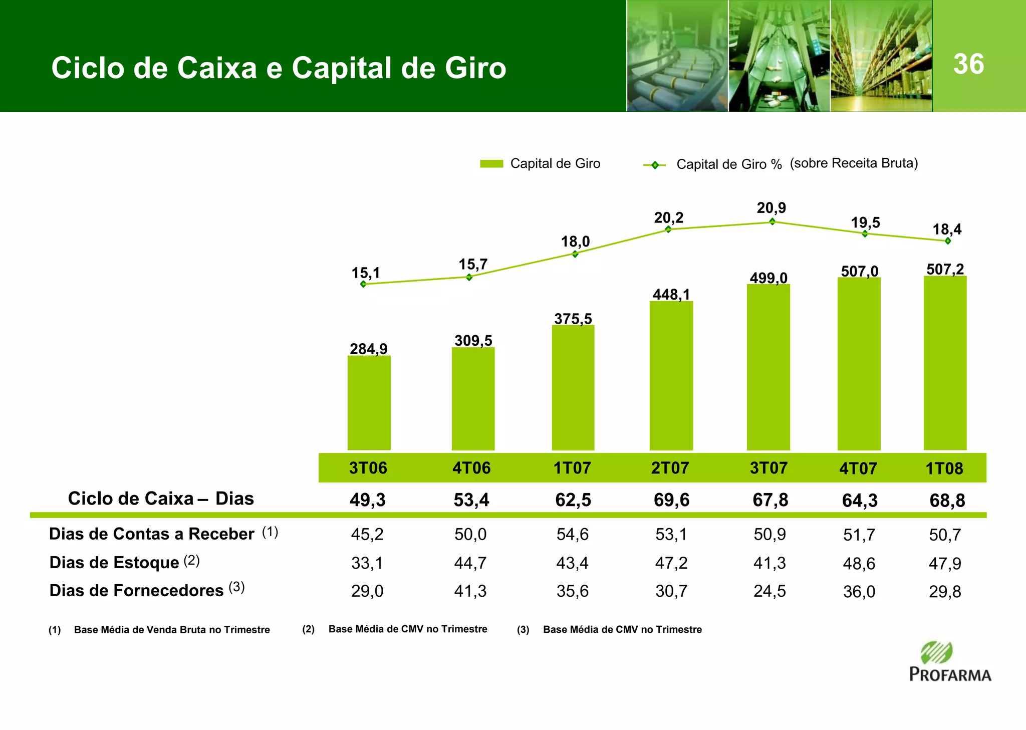36
19,5
Ciclo de Caixa e Capital de Giro
Capital de Giro Capital de Giro %
(1) Base Média de Venda Bruta no Trimestre (2) Base Média de CMV no Trimestre (3) Base Média de CMV no Trimestre
3T06 4T06 1T07 2T07 3T07
Ciclo de Caixa – Dias 49,3 53,4 62,5 69,6 67,8
Dias de Contas a Receber (1) 45,2 50,0 54,6 53,1 50,9
Dias de Estoque (2) 33,1 44,7 43,4 47,2 41,3
Dias de Fornecedores (3) 29,0 41,3 35,6 30,7 24,5
375,5
499,0
448,1
309,5
284,9
15,1
15,7
18,0
20,9
20,2
(sobre Receita Bruta)
4T07
64,3
51,7
48,6
36,0
507,0
1T08
68,8
50,7
47,9
29,8
507,2
18,4
 