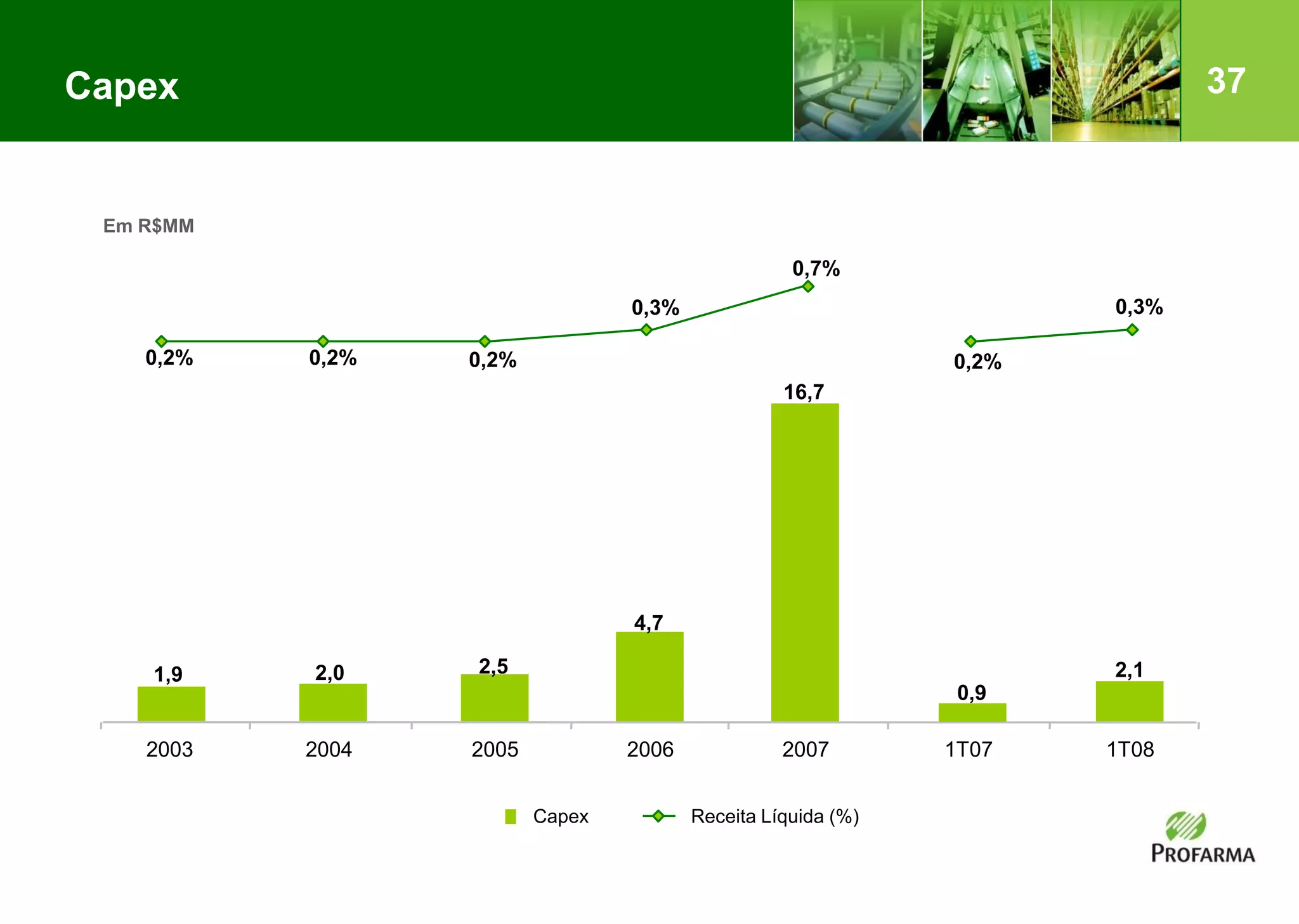 37Capex
Em R$MM
1,9 2,0 2,5
4,7
16,7
0,9
2,1
0,2% 0,2% 0,2%
0,3%
0,7%
0,2%
0,3%
2003 2004 2005 2006 2007 1T07 1T08
Capex Receita Líquida (%)
 