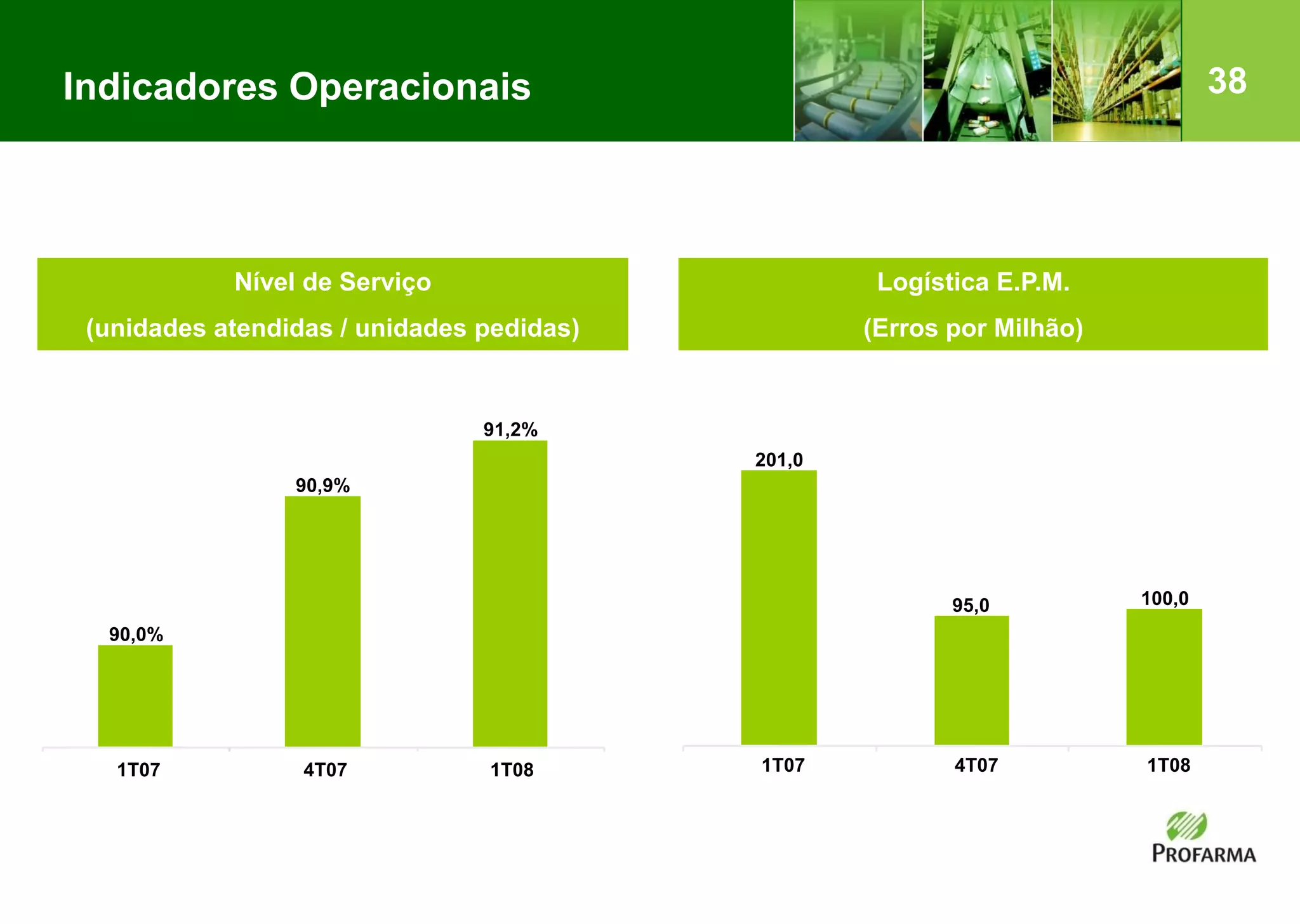 38Indicadores Operacionais
Nível de Serviço
(unidades atendidas / unidades pedidas)
Logística E.P.M.
(Erros por Milhão)
90,0%
90,9%
91,2%
1T07 4T07 1T08
201,0
95,0 100,0
1T07 4T07 1T08
 