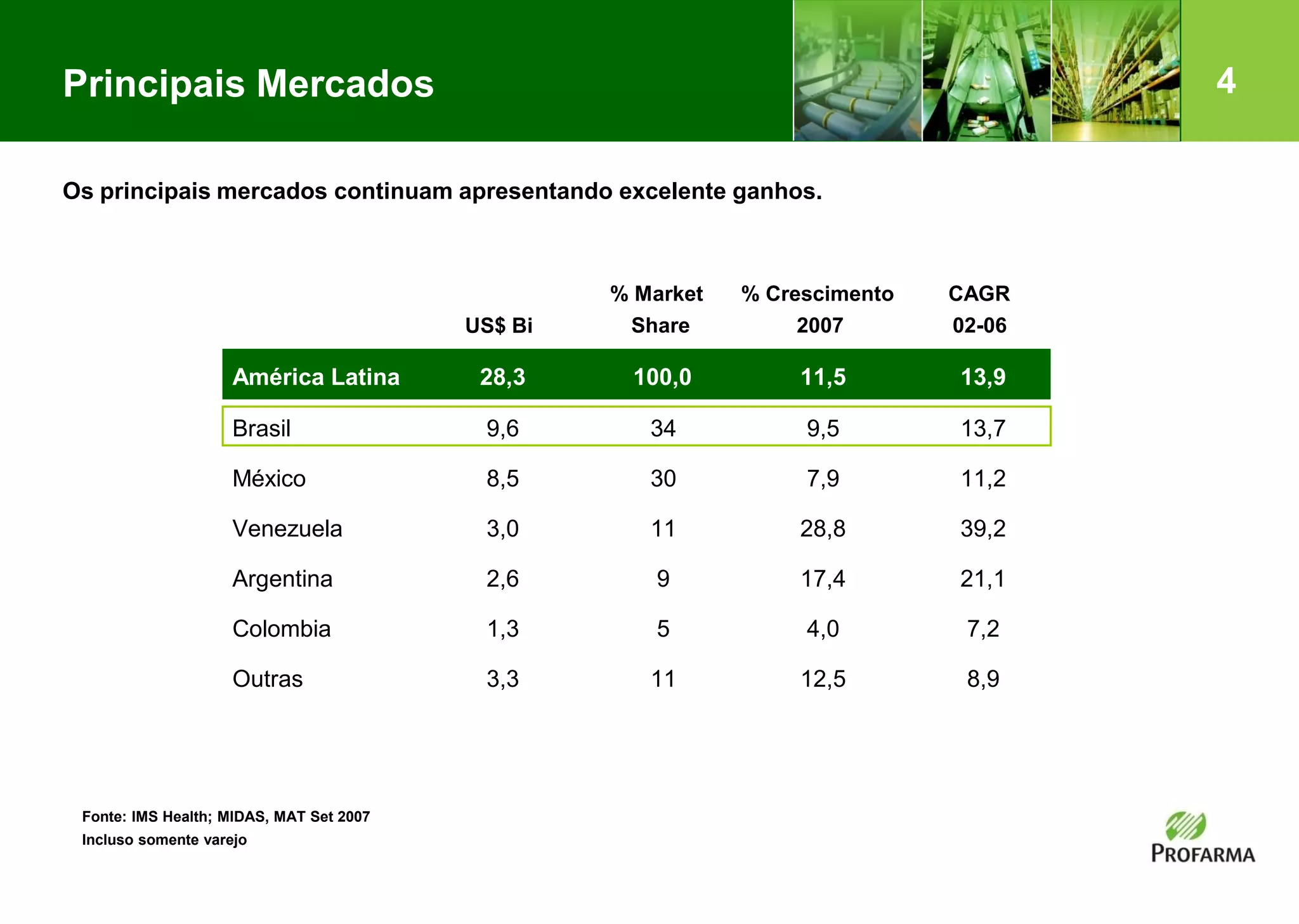 4
Fonte: IMS Health; MIDAS, MAT Set 2007
Incluso somente varejo
US$ Bi
% Market
Share
% Crescimento
2007
CAGR
02-06
América Latina 28,3 100,0 11,5 13,9
Brasil 9,6 34 9,5 13,7
México 8,5 30 7,9 11,2
Venezuela 3,0 11 28,8 39,2
Argentina 2,6 9 17,4 21,1
Colombia 1,3 5 4,0 7,2
Outras 3,3 11 12,5 8,9
Principais Mercados
Os principais mercados continuam apresentando excelente ganhos.
 