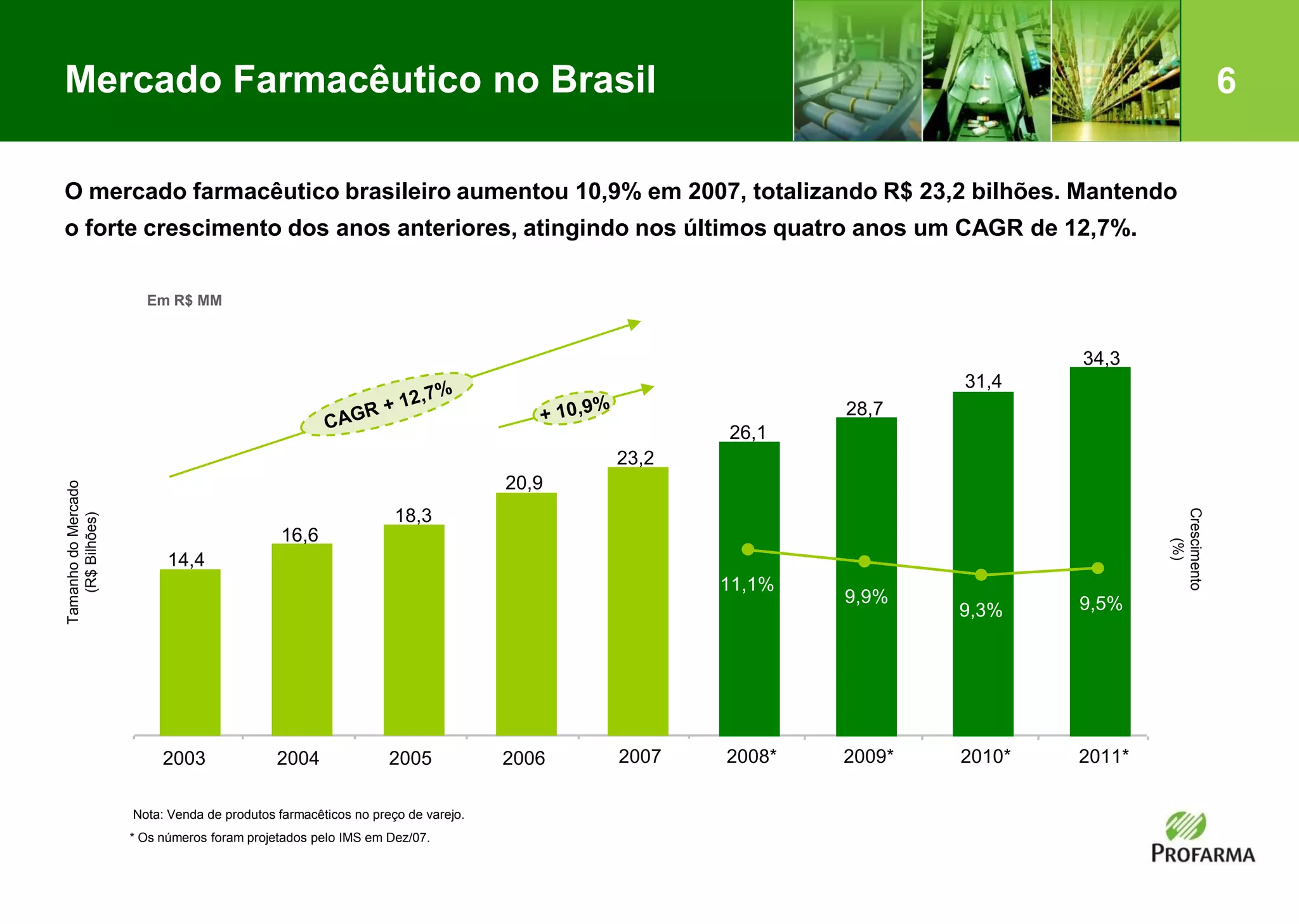6Mercado Farmacêutico no Brasil
O mercado farmacêutico brasileiro aumentou 10,9% em 2007, totalizando R$ 23,2 bilhões. Mantendo
o forte crescimento dos anos anteriores, atingindo nos últimos quatro anos um CAGR de 12,7%.
Nota: Venda de produtos farmacêticos no preço de varejo.
* Os números foram projetados pelo IMS em Dez/07.
26,1
28,7
31,4
34,3
2007 2008* 2009* 2010* 2011*
TamanhodoMercado
(R$Bilhões)
Crescimento
(%)
14,4
16,6
18,3
20,9
23,2
2003 2004 2005 2006
Em R$ MM
11,1%
9,9%
9,3% 9,5%
 