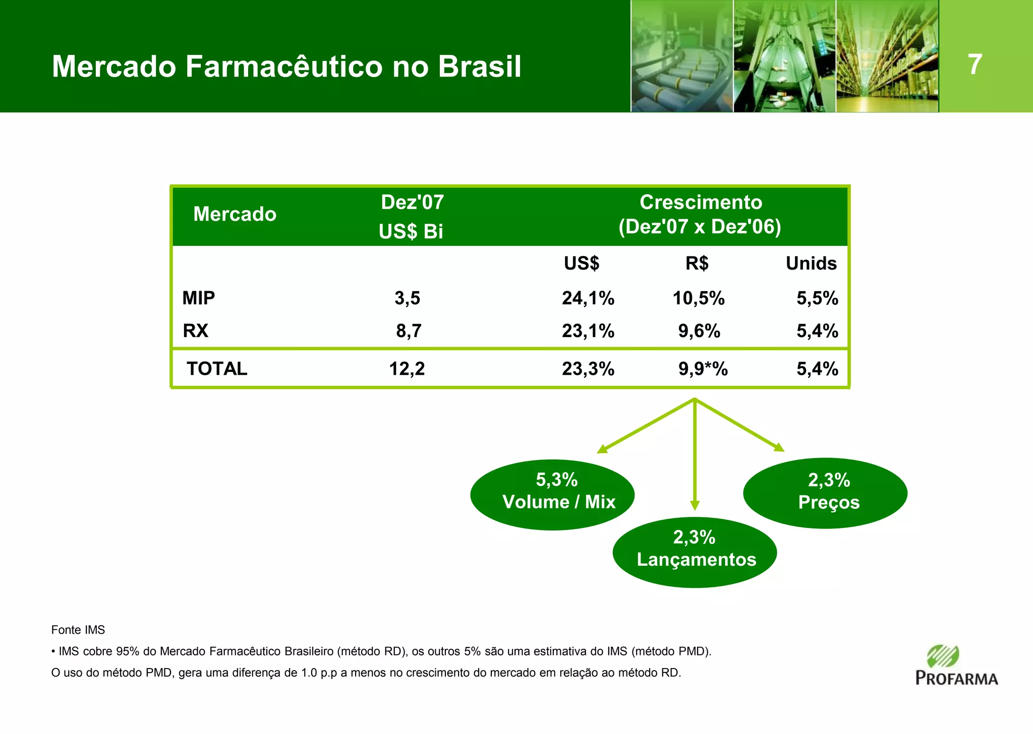 7
2,3%
Lançamentos
2,3%
Preços
Mercado Farmacêutico no Brasil
5,3%
Volume / Mix
Mercado
Dez'07
US$ Bi
US$ R$ Unids
MIP 3,5 24,1% 10,5% 5,5%
RX 8,7 23,1% 9,6% 5,4%
TOTAL 12,2 23,3% 9,9*% 5,4%
Crescimento
(Dez'07 x Dez'06)
Fonte IMS
• IMS cobre 95% do Mercado Farmacêutico Brasileiro (método RD), os outros 5% são uma estimativa do IMS (método PMD).
O uso do método PMD, gera uma diferença de 1.0 p.p a menos no crescimento do mercado em relação ao método RD.
 