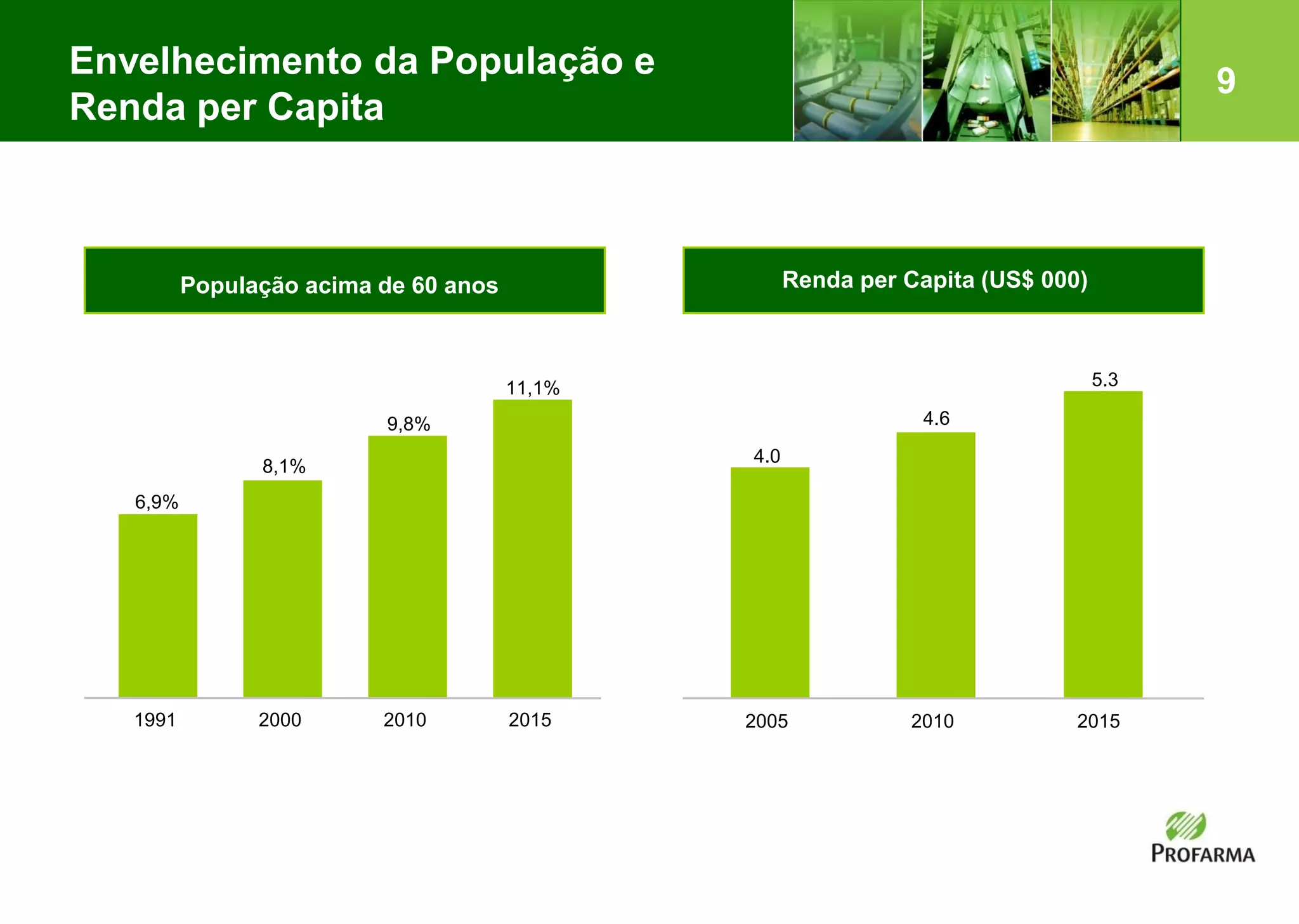 9
População acima de 60 anos
6,9%
8,1%
9,8%
11,1%
1991 2000 2010 2015
Envelhecimento da População e
Renda per Capita
Renda per Capita (US$ 000)
4.0
4.6
5.3
2005 2010 2015
 
