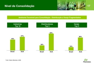 17
45%
57%
Brasil EUA
28%
93%
Brasil EUA
18%
66%
Brasil EUA
Indústrias
Top 10
Distribuidores
Top 3
Varejo
Top 5
Fonte: Dados referentes a 2006
Ambiente Favorável para Consolidação - Distribuição e Varejo Fragmentados
Nível de Consolidação
 