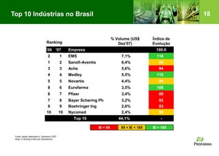 18
-
96
93
92
89
108
99
115
94
96
116
100.0
Índice de
Evolução
10
9
7
6
8
5
4
3
1
2
’06
3,5%Eurofarma6
5,5%Medley4
2,6%Boehringer Ing9
3,4%Pfizer7
44,1%Top 10
2,4%Nycomed10
3,2%Bayer Schering Ph8
4,4%Novartis5
5,6%Ache3
6,4%Sanofi-Aventis2
7,1%EMS1
Empresa’07
% Volume (US$
Dez’07)Ranking
Fonte: dados referentes a Dezembro 2007
Nota: O ranking é feito por laboratórios
IE < 95 95 < IE < 105 IE > 105
Top 10 Indústrias no Brasil
 