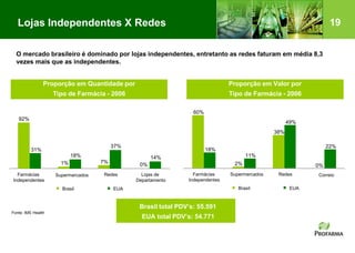 19
1%
O mercado brasileiro é dominado por lojas independentes, entretanto as redes faturam em média 8,3
vezes mais que as independentes.
Fonte: IMS Health
Proporção em Quantidade por
Tipo de Farmácia - 2006
Brasil total PDV’s: 55.591
EUA total PDV’s: 54.771
92%
7%
0%
31%
18%
37%
14%
Farmácias
Independentes
Supermercados Redes Lojas de
Departamento
Brasil EUA
Proporção em Valor por
Tipo de Farmácia - 2006
60%
2%
38%
0%
18%
11%
49%
22%
Farmácias
Independentes
Supermercados Redes Correio
Brasil EUA
Lojas Independentes X Redes
 