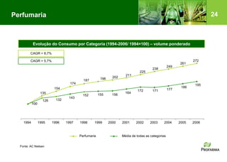 24Perfumaria
100100
135
154
174
187 196 202
211
225
238
249
261
272
126 132
143
152 155 156
164
172 171 177
186
195
1994 1995 1996 1997 1998 1999 2000 2001 2002 2003 2004 2005 2006
Evolução do Consumo por Categoria (1994-2006/ 1994=100) – volume ponderado
Perfumaria Média de todas as categorias
Fonte: AC Nielsen
CAGR = 5,7%
CAGR = 8,7%
 